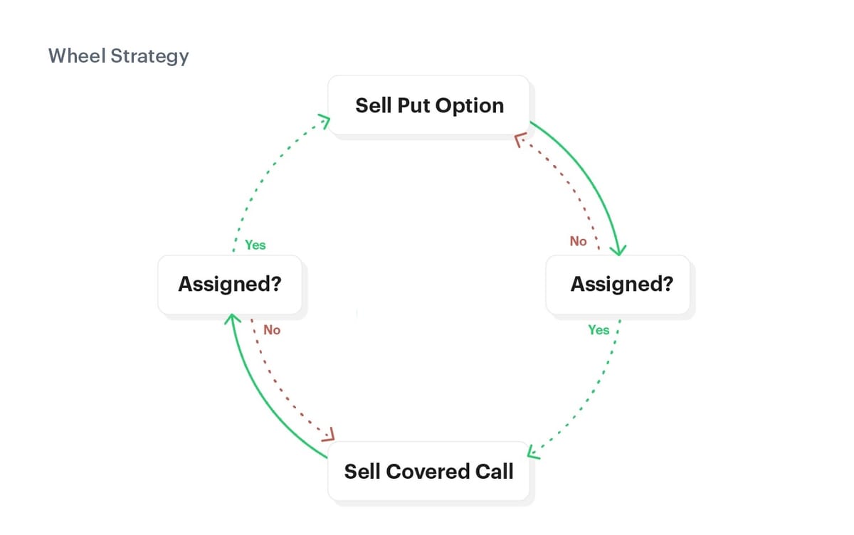 Options Wheel strategy