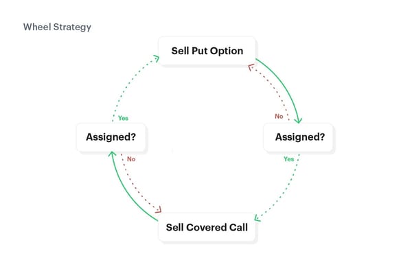 Options Wheel strategy