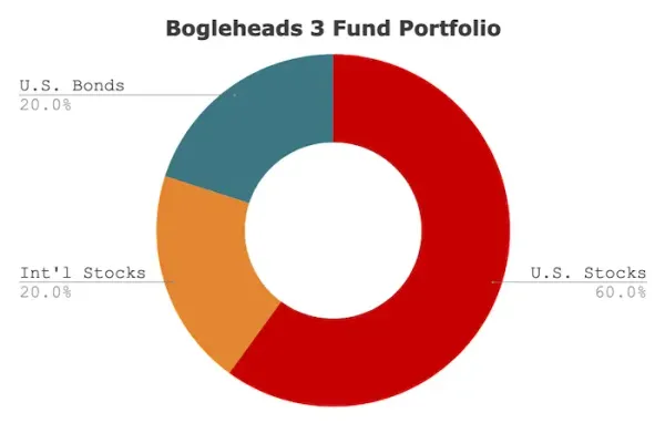 Bogleheads 3 Fund for Europeans on IBKR