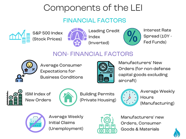 What is Leading Economic Index? (LEI)